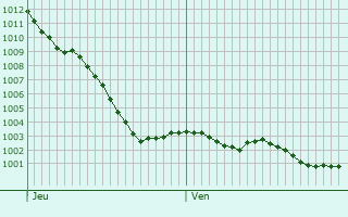 Graphe de la pression atmosphrique prvue pour Le Merlerault