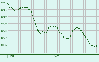 Graphe de la pression atmosphrique prvue pour Santa Coloma de Gramenet