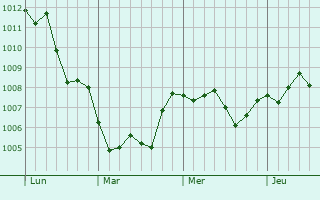 Graphe de la pression atmosphérique prévue pour Veglie