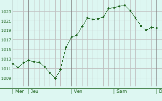 Graphe de la pression atmosphérique prévue pour Altlußheim