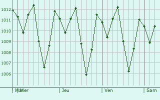 Graphe de la pression atmosphérique prévue pour Jerantut