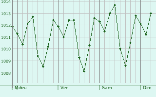 Graphe de la pression atmosphérique prévue pour El Dovio