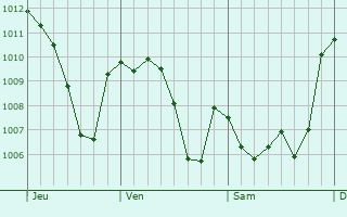 Graphe de la pression atmosphrique prvue pour Villanueva del Trabuco