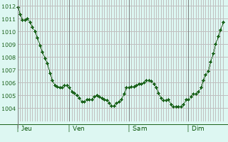 Graphe de la pression atmosphrique prvue pour Bayonville