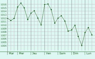 Graphe de la pression atmosphrique prvue pour Sidi Khaled