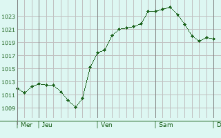 Graphe de la pression atmosphérique prévue pour Ilvesheim