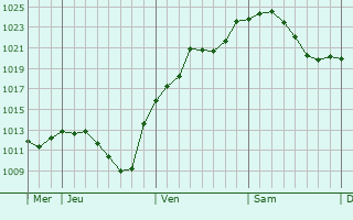 Graphe de la pression atmosphérique prévue pour Kahl am Main