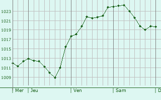 Graphe de la pression atmosphérique prévue pour Ubstadt-Weiher