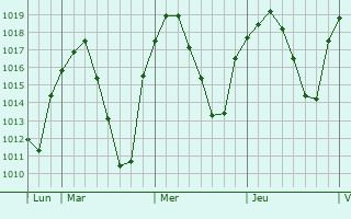Graphe de la pression atmosphérique prévue pour Villanueva del Arzobispo