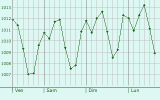 Graphe de la pression atmosphérique prévue pour Baixo Guandu
