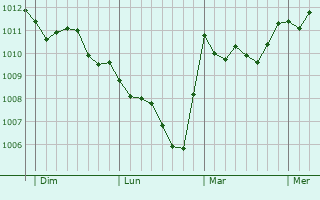 Graphe de la pression atmosphérique prévue pour Lesina