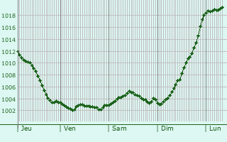 Graphe de la pression atmosphrique prvue pour Mauregny-en-Haye
