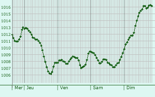 Graphe de la pression atmosphrique prvue pour Saint-Paul-les-Fonts