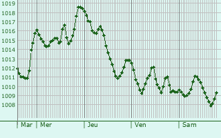 Graphe de la pression atmosphrique prvue pour Cheria