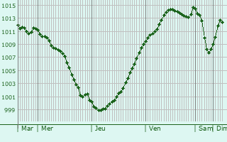 Graphe de la pression atmosphrique prvue pour Louvres