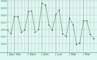 Graphe de la pression atmosphérique prévue pour La Maná