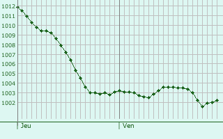 Graphe de la pression atmosphrique prvue pour Orveau