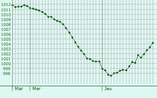 Graphe de la pression atmosphrique prvue pour Billy-sur-Aisne