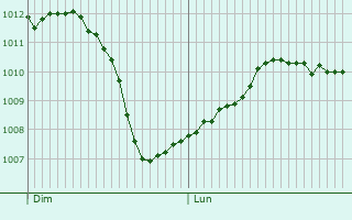 Graphe de la pression atmosphrique prvue pour Poitiers