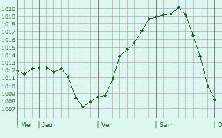 Graphe de la pression atmosphérique prévue pour Saint-Julien-de-l