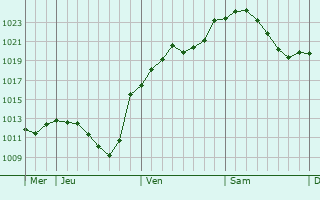 Graphe de la pression atmosphérique prévue pour Bingen am Rhein