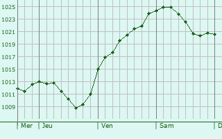 Graphe de la pression atmosphérique prévue pour Fulda