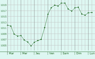 Graphe de la pression atmosphrique prvue pour Ptuj