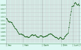 Graphe de la pression atmosphrique prvue pour Amigny-Rouy