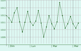Graphe de la pression atmosphérique prévue pour Degema Hulk