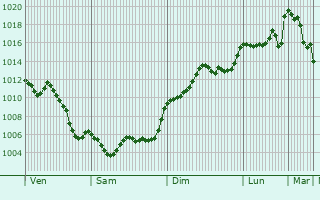 Graphe de la pression atmosphrique prvue pour Ayamonte