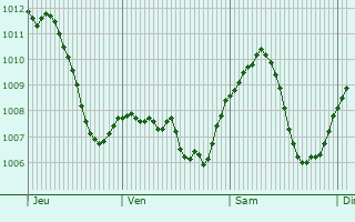 Graphe de la pression atmosphrique prvue pour Hausach