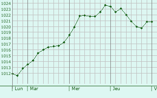 Graphe de la pression atmosphrique prvue pour Cormoz