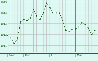Graphe de la pression atmosphérique prévue pour Prouzel