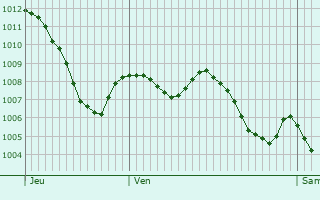 Graphe de la pression atmosphrique prvue pour Meljac