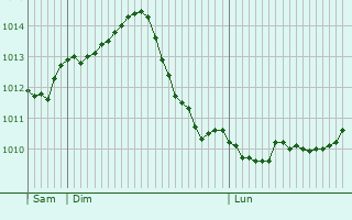 Graphe de la pression atmosphrique prvue pour La Bresse Hohneck