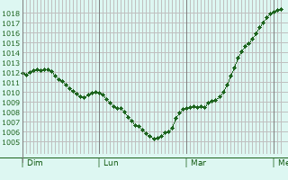Graphe de la pression atmosphrique prvue pour Litzendorf
