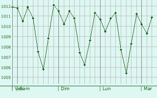 Graphe de la pression atmosphérique prévue pour Catacocha