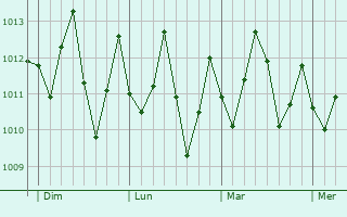 Graphe de la pression atmosphérique prévue pour Bori
