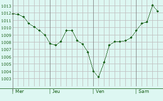 Graphe de la pression atmosphérique prévue pour Tremblois-lès-Carignan