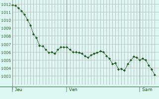 Graphe de la pression atmosphrique prvue pour Verneugheol