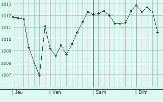 Graphe de la pression atmosphérique prévue pour Valdagno