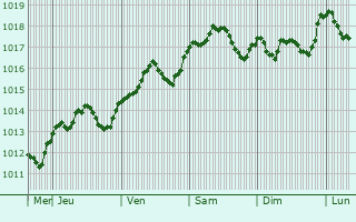 Graphe de la pression atmosphérique prévue pour Boutersem