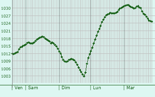 Graphe de la pression atmosphérique prévue pour Saint-Michel-de-Volangis