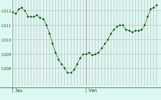 Graphe de la pression atmosphrique prvue pour Trzcianka