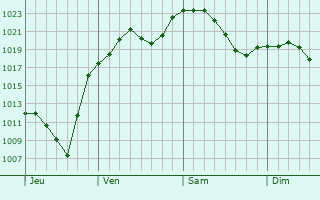 Graphe de la pression atmosphérique prévue pour Kandel