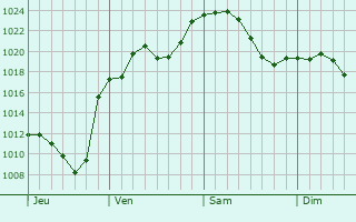 Graphe de la pression atmosphérique prévue pour Alzey