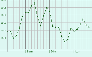 Graphe de la pression atmosphrique prvue pour Tanabe