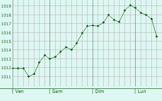 Graphe de la pression atmosphérique prévue pour Tiefenbronn Graphe de la pression atmosphérique prévue pour Tiefenbronn