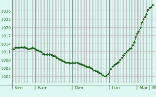Graphe de la pression atmosphrique prvue pour Guissny