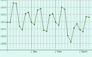 Graphe de la pression atmosphérique prévue pour Khudaganj
